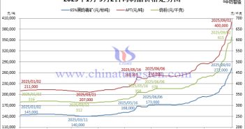 音頻:鎢價再上高樓!碳化鎢粉突破60萬! 2025年1月-9月2日鎢製品價格走勢