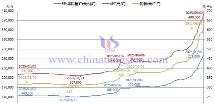 音頻：鎢價再上高樓！碳化鎢粉突破60萬！