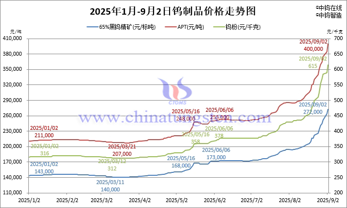 2025年1月-9月2日鎢製品價(jià)格走勢