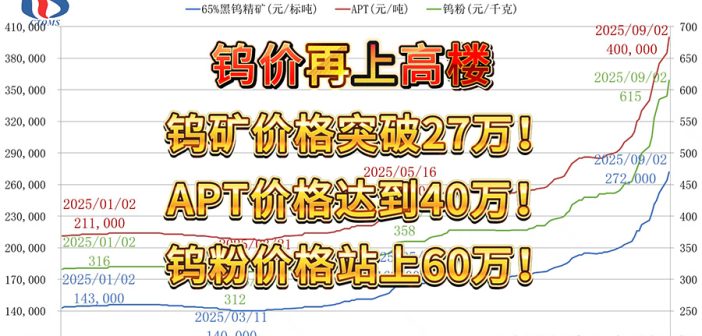 直播新聞：碳化鎢粉突破60萬！