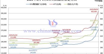 音頻:鎢價沖霄漢,閱兵耀中華! 2025年1月-9月2日鎢製品價格走勢