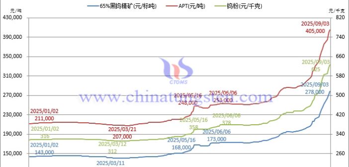 音頻：鎢價沖霄漢，閱兵耀中華！