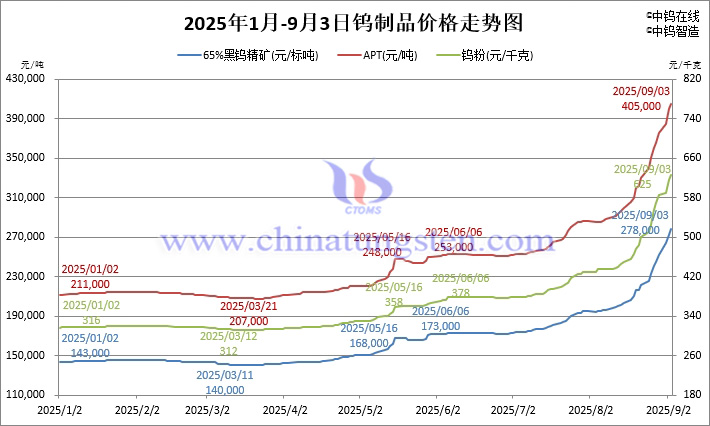 2025年1月-9月2日鎢製品價(jià)格走勢(shì)