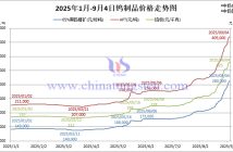 2025年1月-9月4日鎢製品價(jià)格走勢(shì)