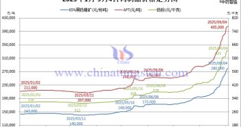 鎢價漲勢稍緩,多空分歧加劇 2025年1月-9月4日鎢製品價格走勢