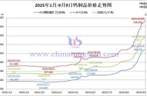 2025年1月-9月9日鎢製品價格走勢