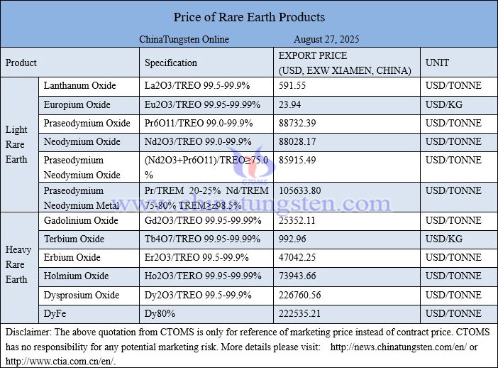 China rare earth price picture on August 27, 2025