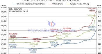 Tungsten Price Trend from January to September 1, 2025