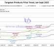 Tungsten Price Trend from January to September 5, 2025