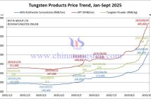 Tungsten Price Trend from January to September 5, 2025