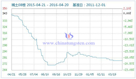 4月20日稀土指數 4月20日稀土指數