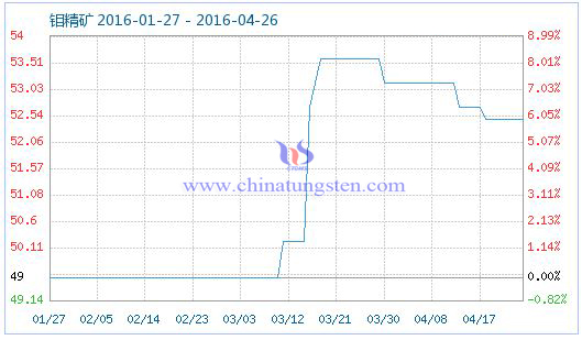 4月26日鉬精礦商品指數 4月26日鉬精礦商品指數