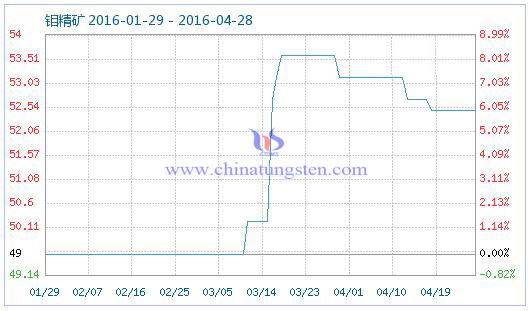 4月27日鉬精礦商品指數 4月27日鉬精礦商品指數