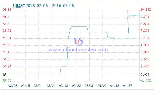 5月6日鉬精礦商品指數 5月6日鉬精礦商品指數