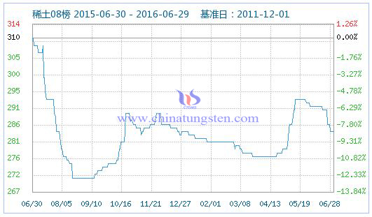 2016年6月29日稀土指數 2016年6月29日稀土指數