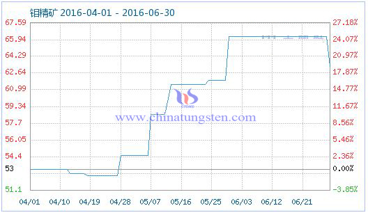 2016年6月30日鉬精礦商品指數 2016年6月30日鉬精礦商品指數