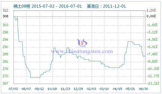 2016年6月30日稀土指數 2016年6月30日稀土指數