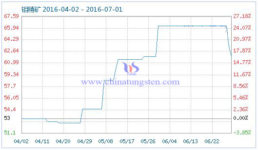 2016年7月1日鉬精礦商品指數 2016年7月1日鉬精礦商品指數