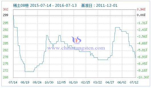 2016年7月13日稀土指數 2016年7月13日稀土指數