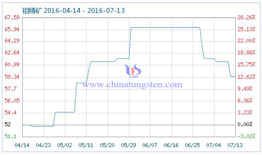 2016年7月13日鉬精礦商品指數 2016年7月13日鉬精礦商品指數