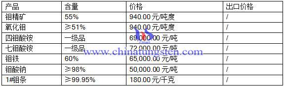 2016年7月25日鉬市場最新價格 2016年7月25日鉬市場最新價格
