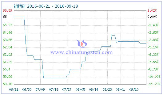 2016年9月19日鉬精礦商品指數圖片 2016年9月19日鉬精礦商品指數圖片