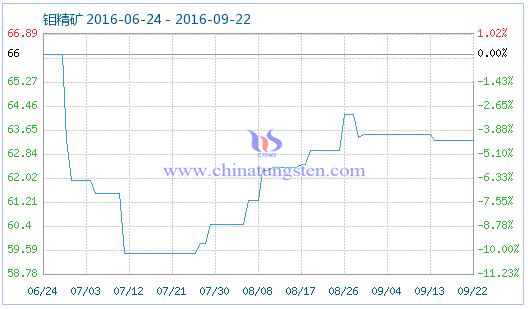 2016年9月22日鉬精礦商品指數圖片 2016年9月22日鉬精礦商品指數圖片
