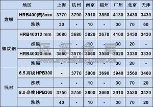 建築鋼材價(jià)格圖片