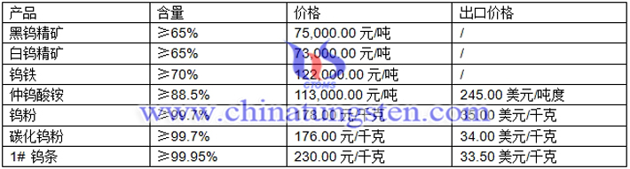 仲鎢酸銨、鎢粉、碳化鎢粉最新價格圖片