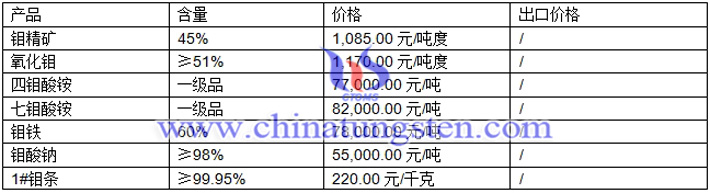 氧化鉬、四鉬酸銨、七鉬酸銨最新價格圖片