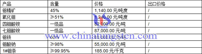 鉬精礦、氧化鉬、鉬鐵最新價格圖片
