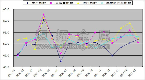 2016年以來生產指數、采購量指數、原材料進口指數和原材料庫存指數變化情況圖片