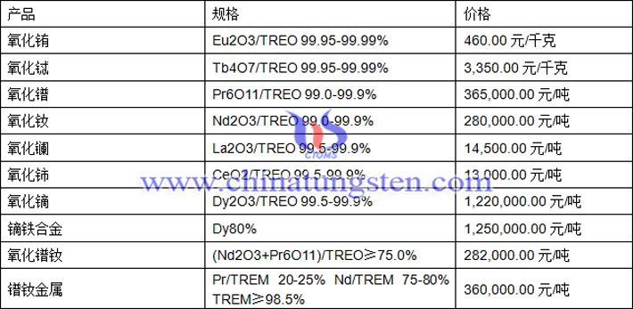 氧化鋱、氧化鏑、氧化鐠釹最新價(jià)格圖片
