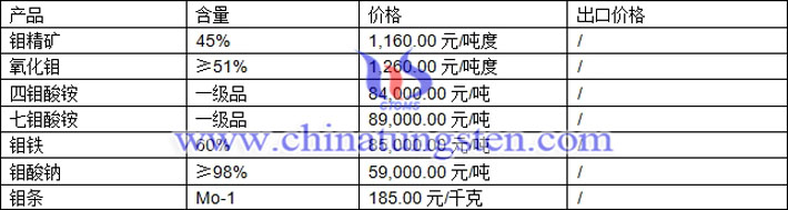 七鉬酸銨、氧化鉬、鉬酸鈉最新價(jià)格圖片