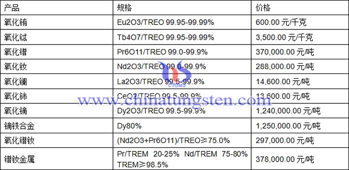 氧化鋱、氧化鏑、氧化鐠釹最新價(jià)格圖片