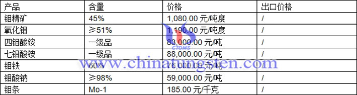 鉬精礦、氧化鉬、四鉬酸銨最新價格圖片