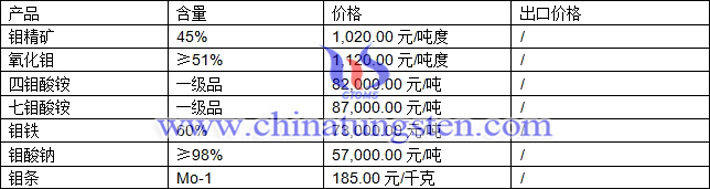 鉬精礦、氧化鉬、鉬條最新價格圖片