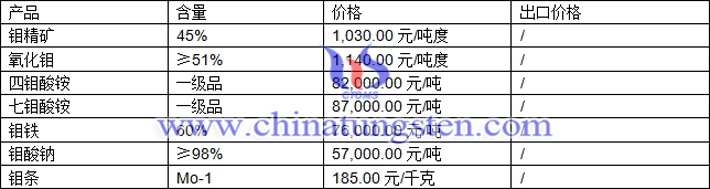 四鉬酸銨、鉬鐵、氧化鉬最新價格圖片