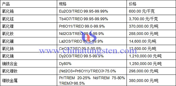 氧化鐠、氧化鑭、氧化鈰最新價格圖片