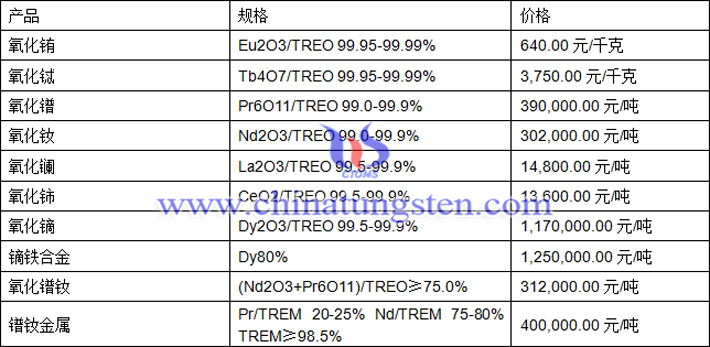 氧化鋱、氧化鑭、鏑鐵合金最新價(jià)格圖片