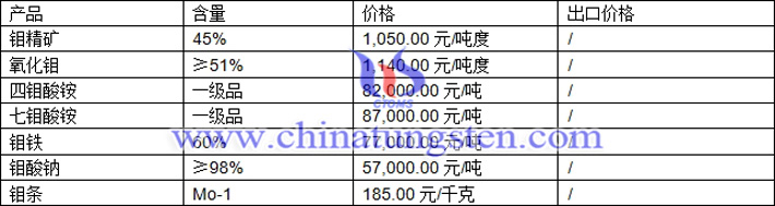 鉬精礦、氧化鉬、鉬酸鈉最新價(jià)格圖片