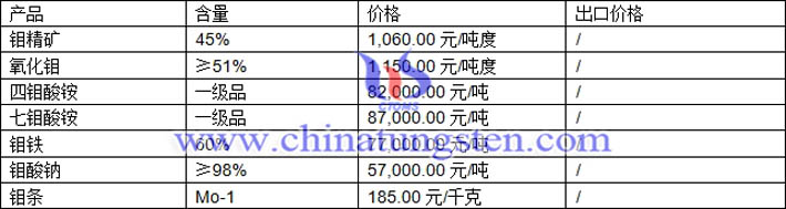 鉬精礦、四鉬酸銨、鉬酸鈉最新價格圖片