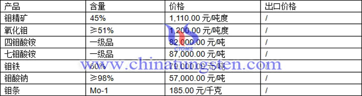  鉬精礦、氧化鉬、鉬鐵最新價格圖片