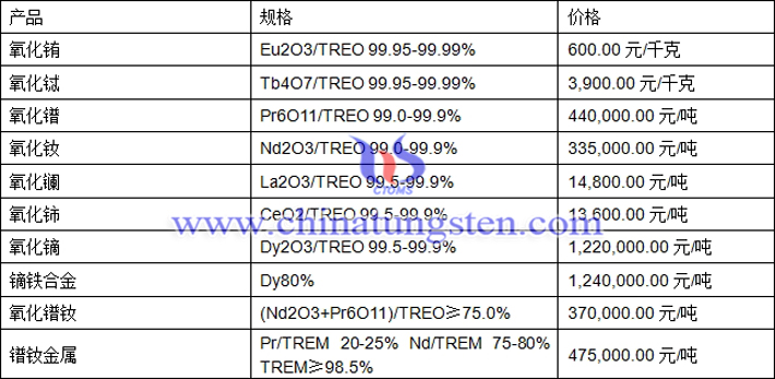 氧化鋱、氧化釹、鏑鐵合金最新價(jià)格圖片