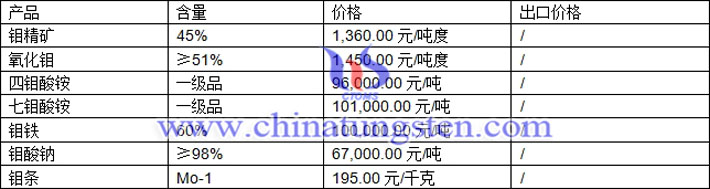 鉬精礦、氧化鉬、鉬鐵最新價(jià)格圖片