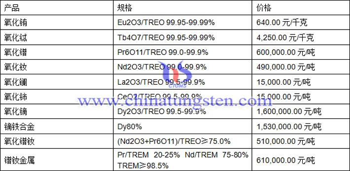 氧化銪、氧化釹、鏑鐵合金最新價(jià)格圖片