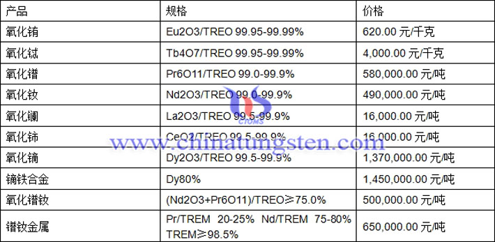 氧化鏑、氧化鑭、鐠釹金屬最新價格圖片