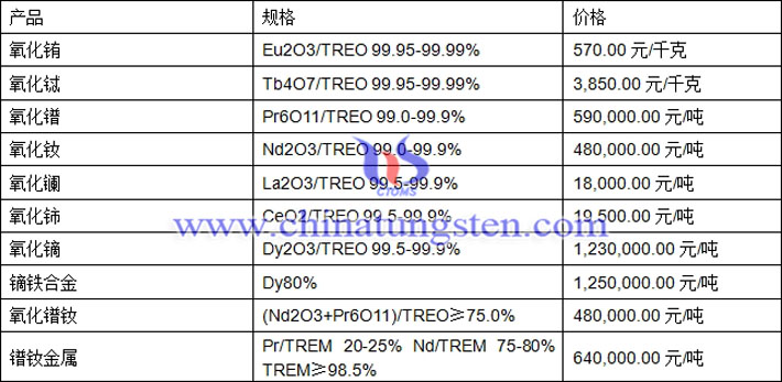 氧化鑭、氧化鋱、氧化鐠釹最新價(jià)格圖片