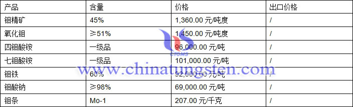 鉬精礦、氧化鉬、鉬鐵最新價格圖片