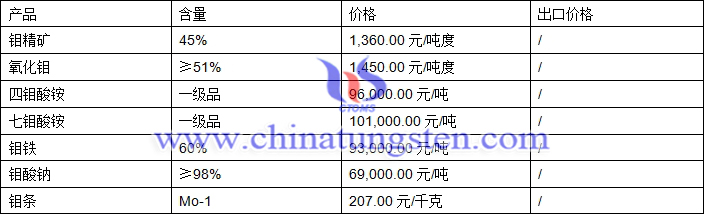 鉬精礦、鉬鐵、七鉬酸銨最新價(jià)格圖片